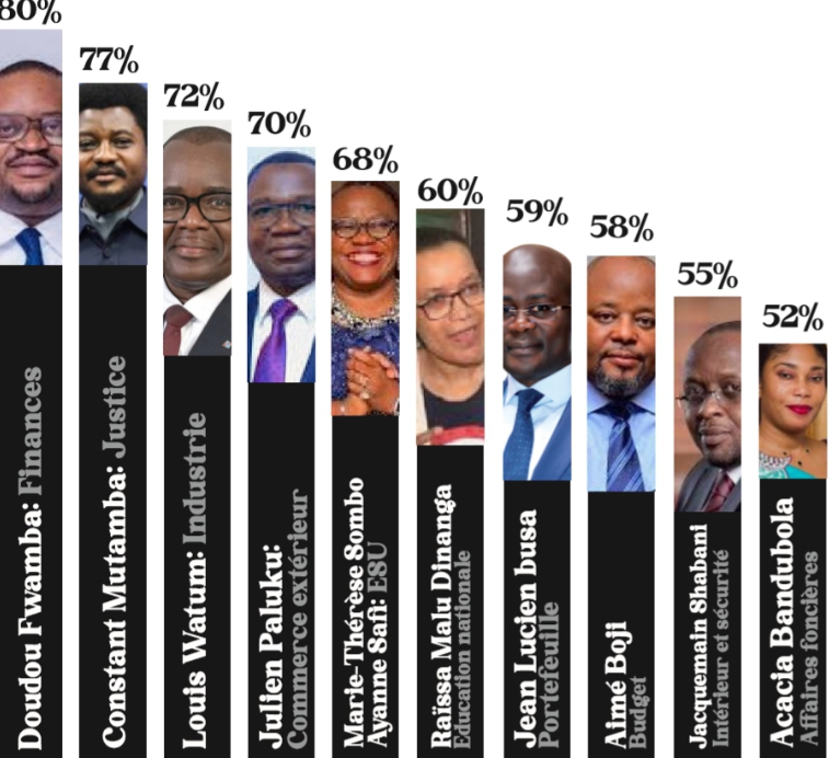 Gouvernement Judith Suminwa:  Voici les ministres qui se sont distingués en 100 jours 