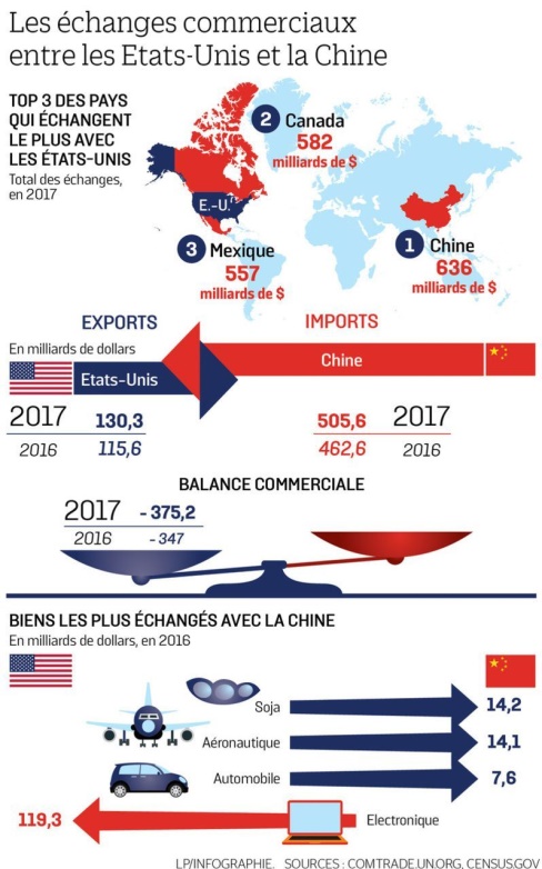 Les contraintes commerciales étouffantes des Etats-Unis (COMMENTAIRE)