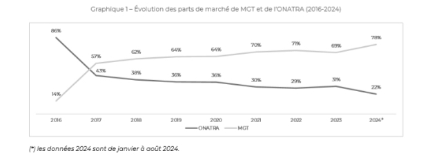 Grâce à l’armateur MSC:  Le port de l’ONATRA sauvé de justesse