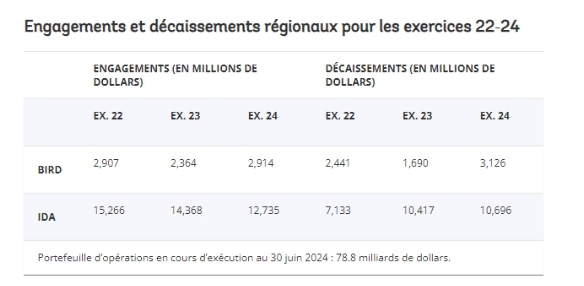 Durant l’exercice 24, la Banque mondiale a approuvé des financements à hauteur de 15,6 milliards de dollars au titre de 96 opérations dans la région 