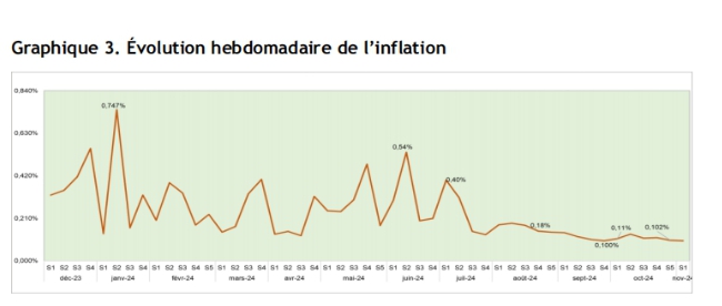 Au 8 novembre 2024 : Les recettes fiscales ont atteint 1.380,3 milliards de CDF, soit un taux de réalisation de 118,1%