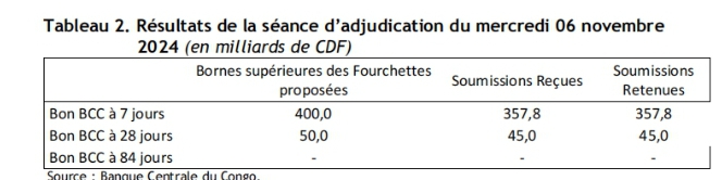 Mercredi 06 novembre 2024 : Forte ponction de 171,0 milliards de CDF lors de la séance d’adjudication