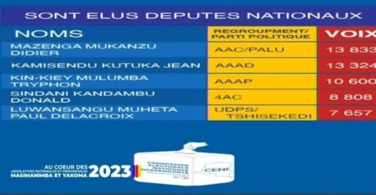 Elections législatives et provinciales :  Les élus de Yakoma et Masimanimba sont désormais connus