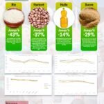 Produits de grande consommation:  Une baisse des prix confirmée en 2025 