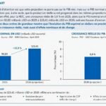 La Rdc classée 5ème économie par le FMI