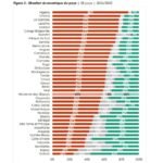 Malgré des signes de reprise : La plupart des Africains continuent de faire face à des difficultés économiques (dernier rapport d’Afrobarometer)